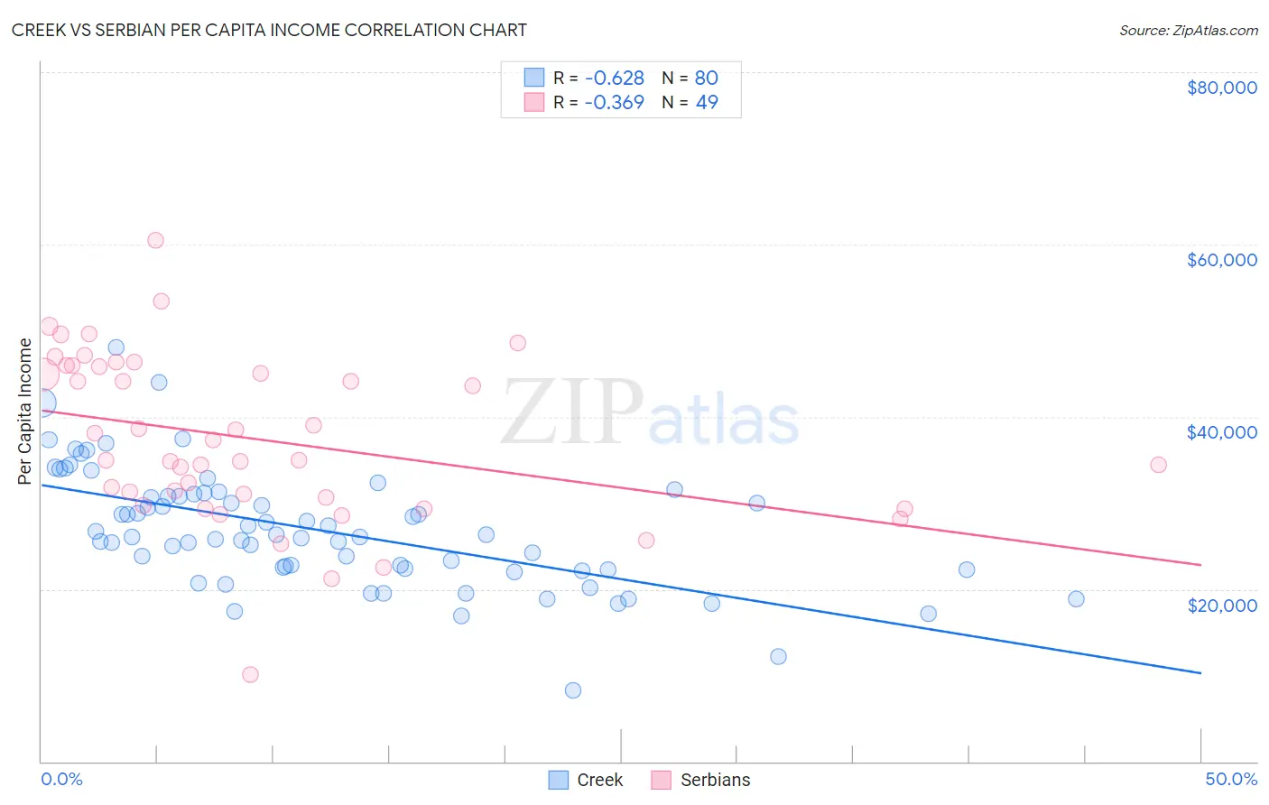 Creek vs Serbian Per Capita Income