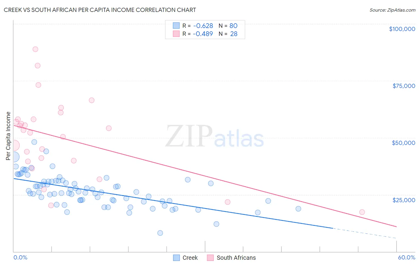 Creek vs South African Per Capita Income