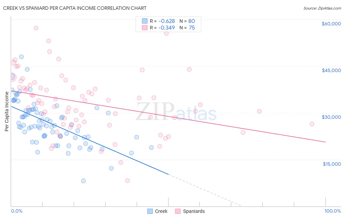 Creek vs Spaniard Per Capita Income