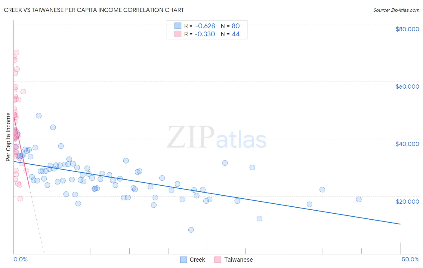 Creek vs Taiwanese Per Capita Income