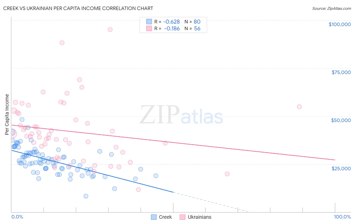 Creek vs Ukrainian Per Capita Income