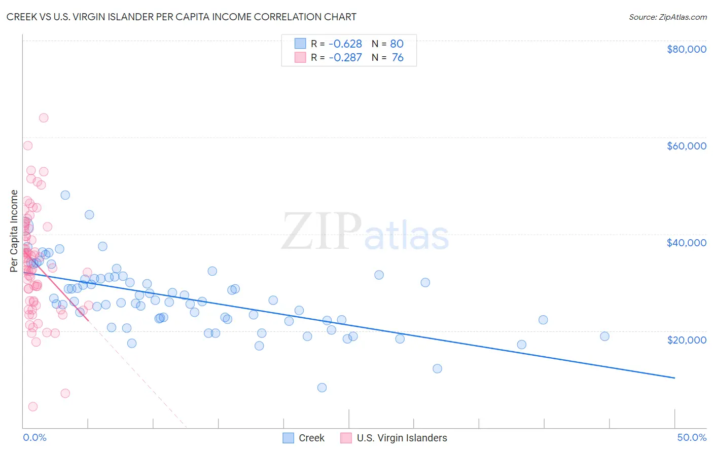 Creek vs U.S. Virgin Islander Per Capita Income