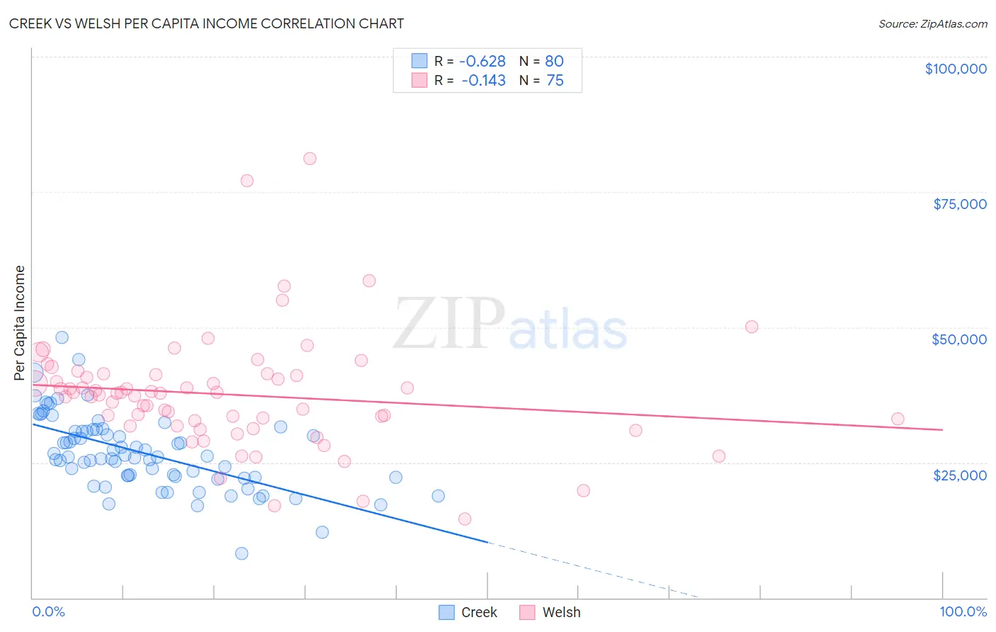 Creek vs Welsh Per Capita Income