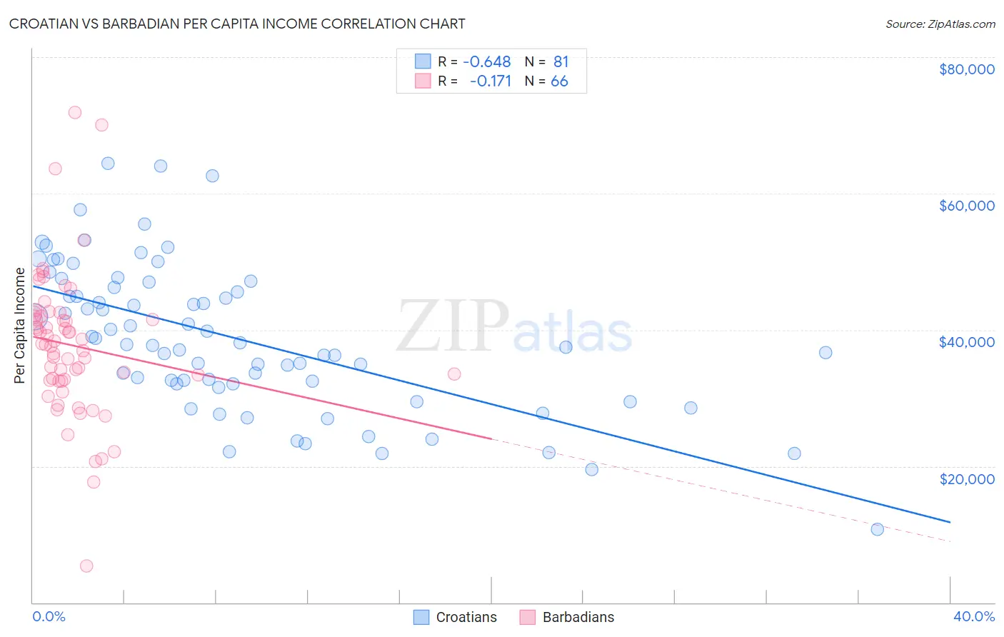 Croatian vs Barbadian Per Capita Income