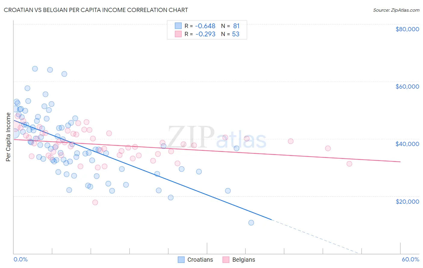 Croatian vs Belgian Per Capita Income