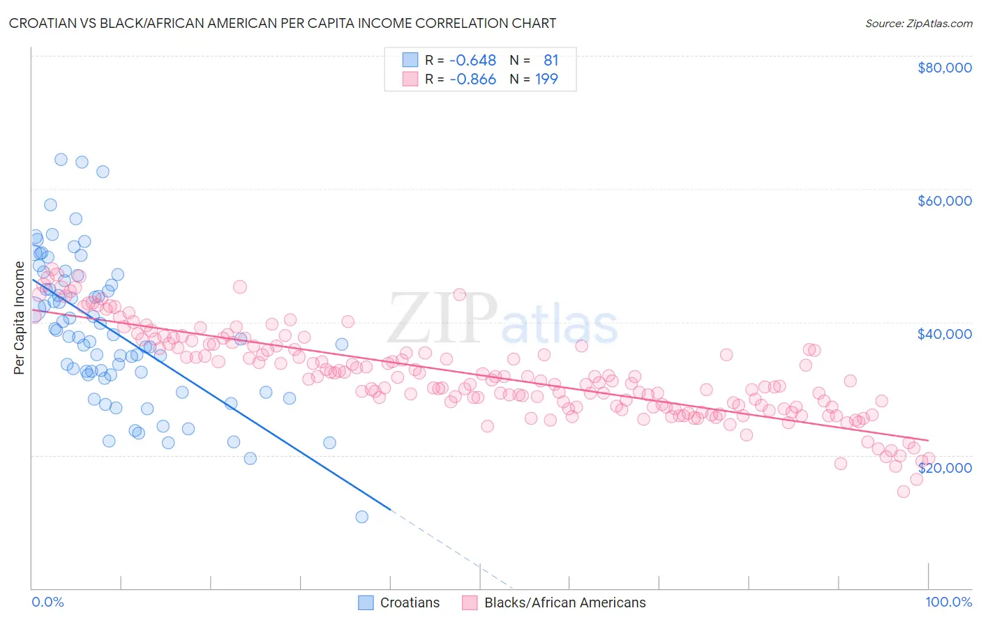 Croatian vs Black/African American Per Capita Income