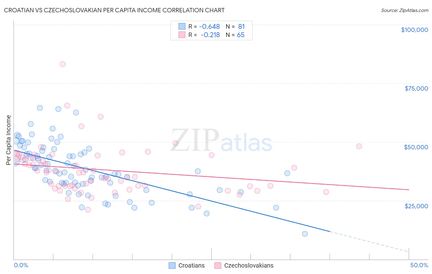 Croatian vs Czechoslovakian Per Capita Income
