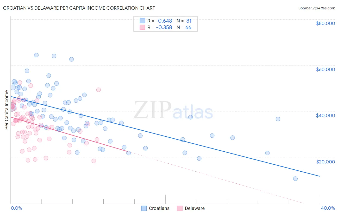 Croatian vs Delaware Per Capita Income