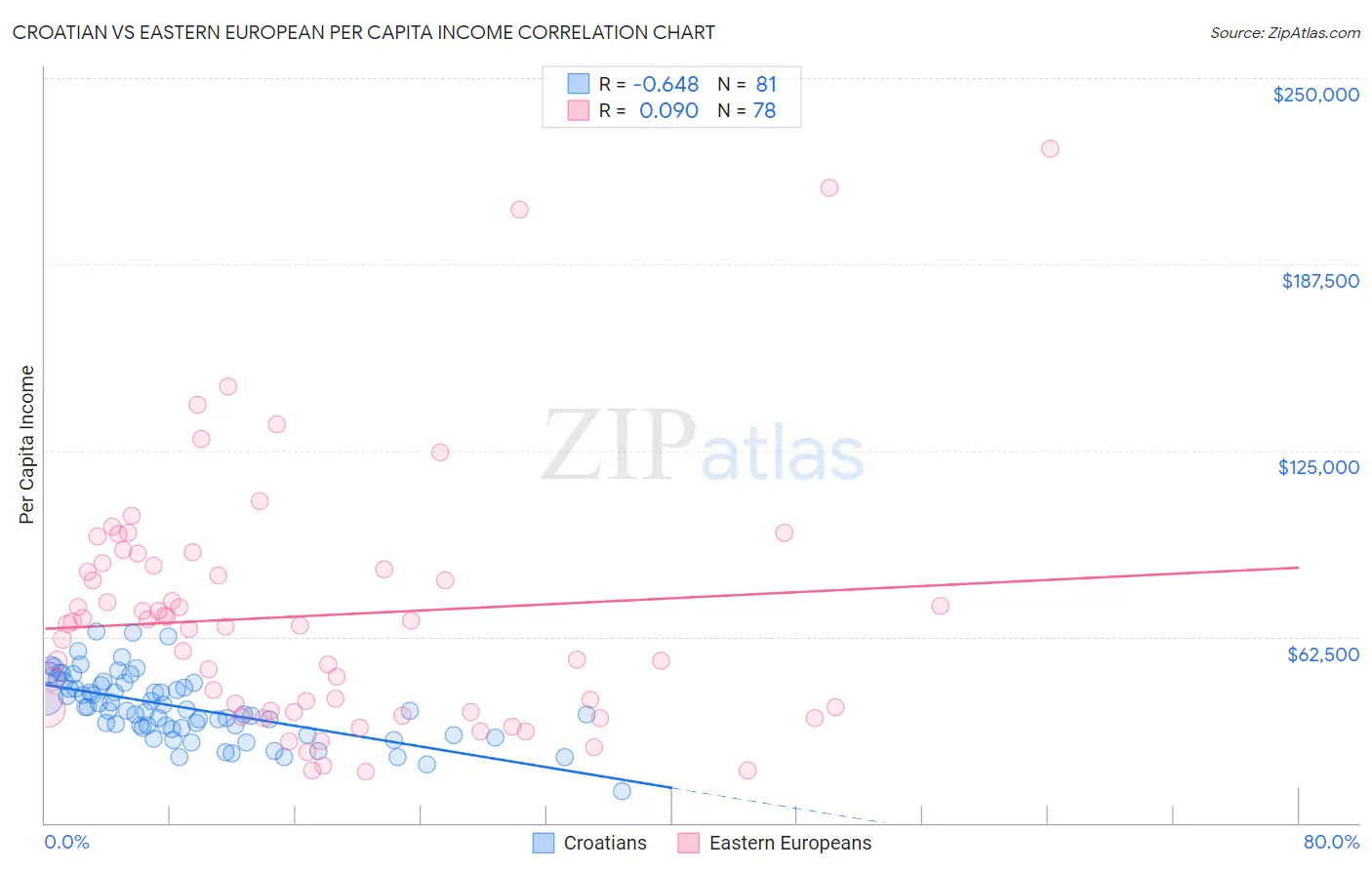 Croatian vs Eastern European Per Capita Income