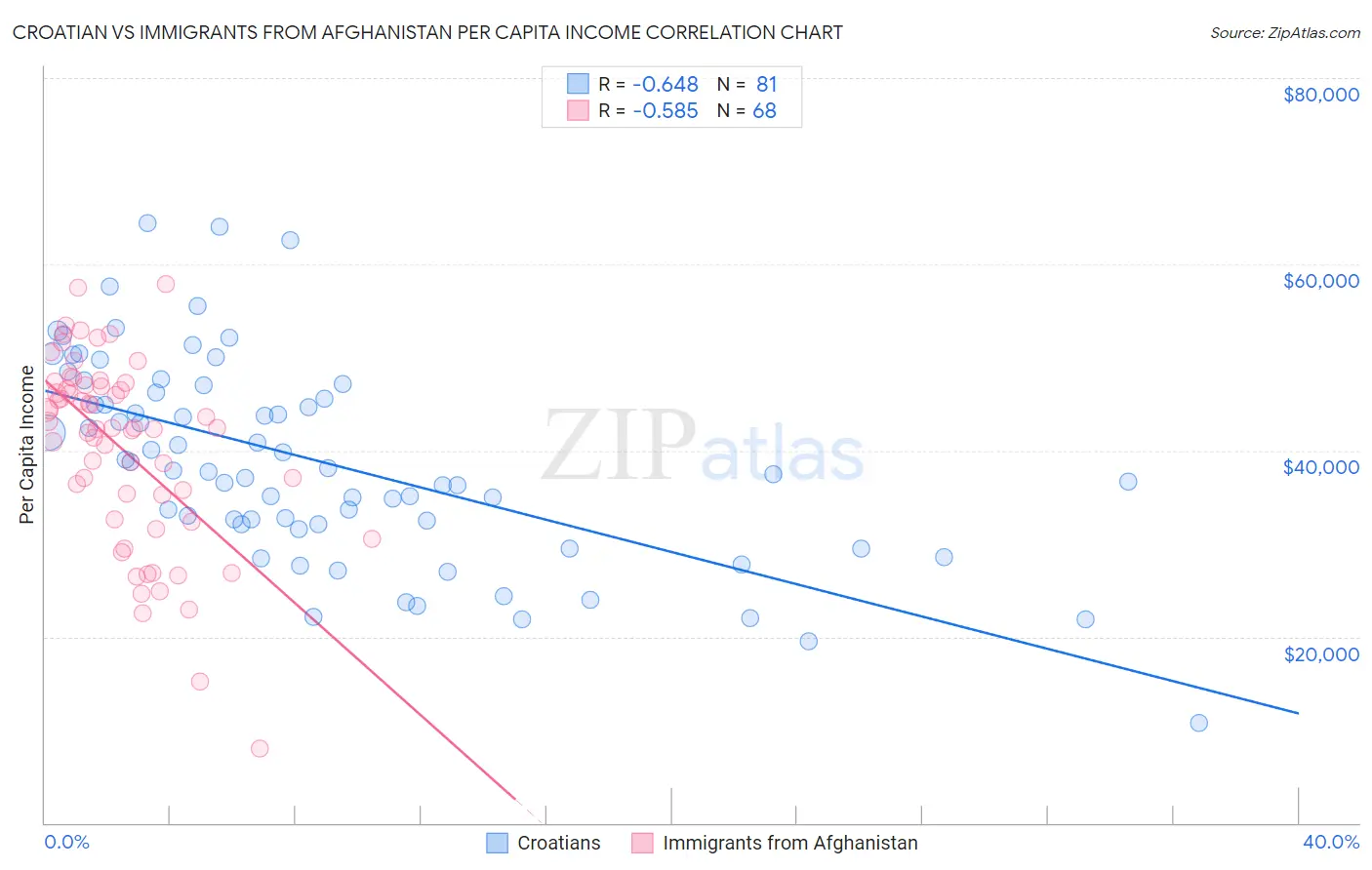 Croatian vs Immigrants from Afghanistan Per Capita Income