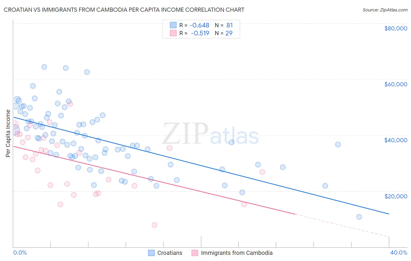 Croatian vs Immigrants from Cambodia Per Capita Income