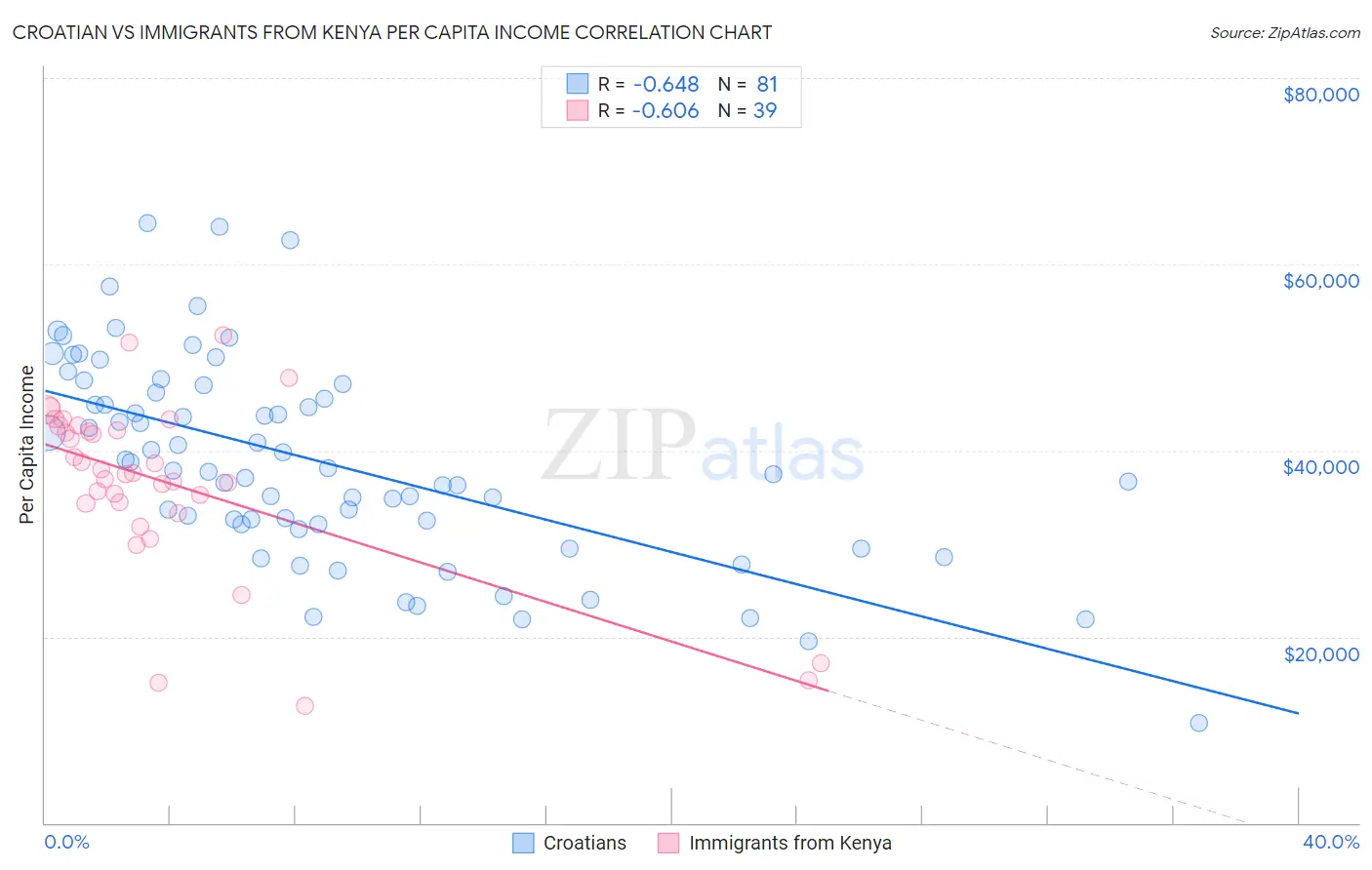 Croatian vs Immigrants from Kenya Per Capita Income