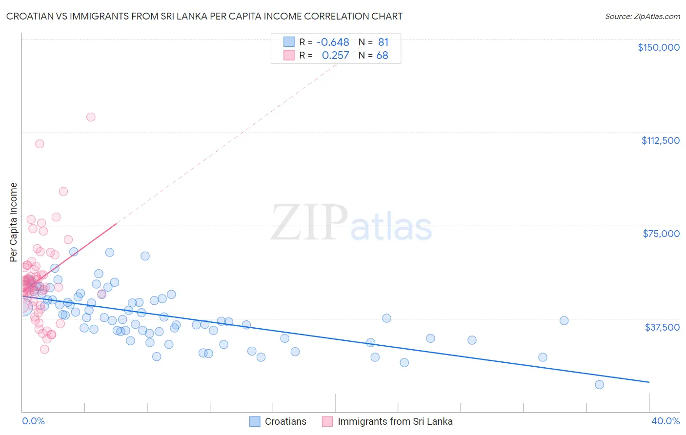 Croatian vs Immigrants from Sri Lanka Per Capita Income