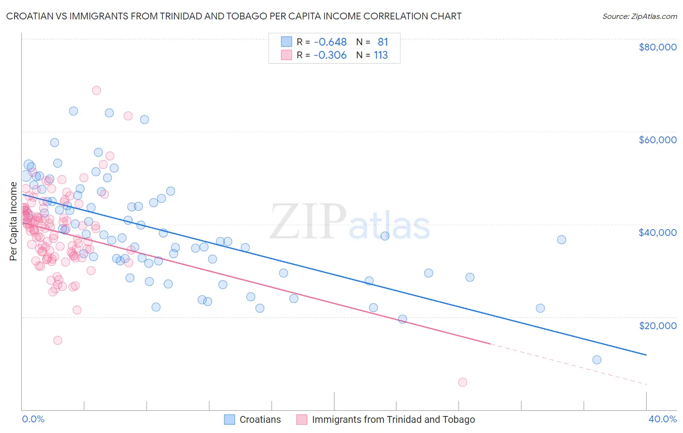 Croatian vs Immigrants from Trinidad and Tobago Per Capita Income