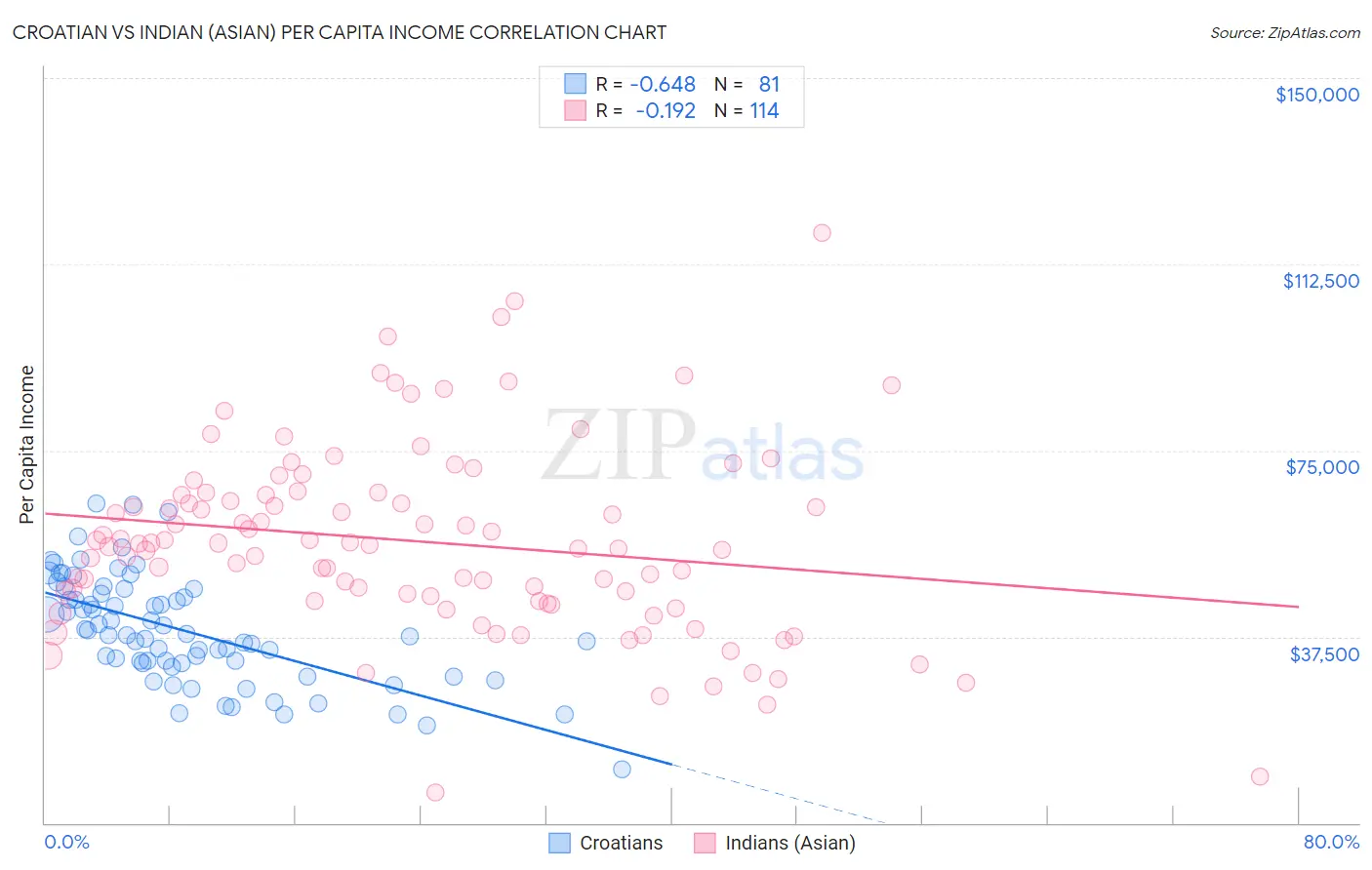 Croatian vs Indian (Asian) Per Capita Income