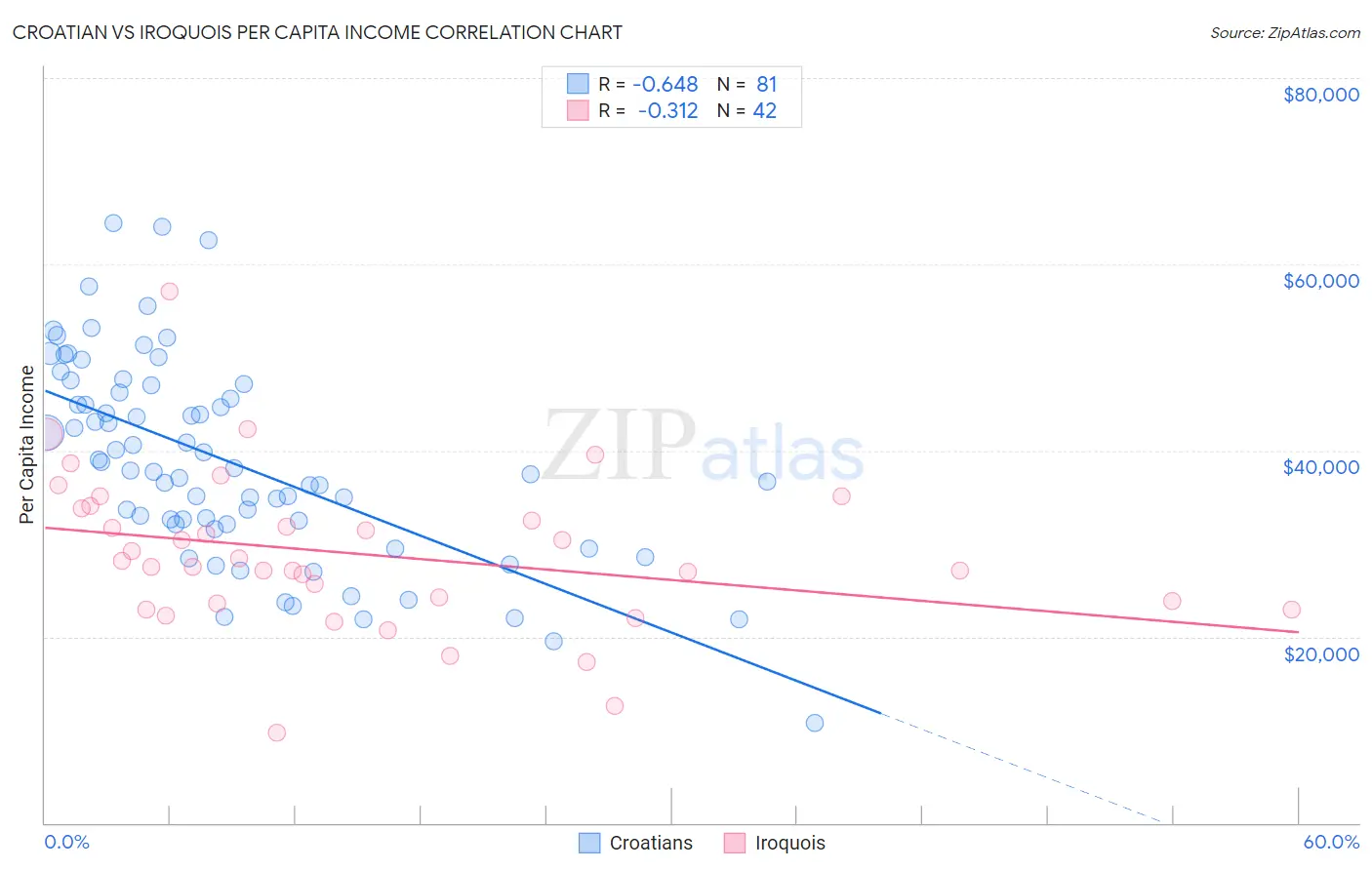 Croatian vs Iroquois Per Capita Income