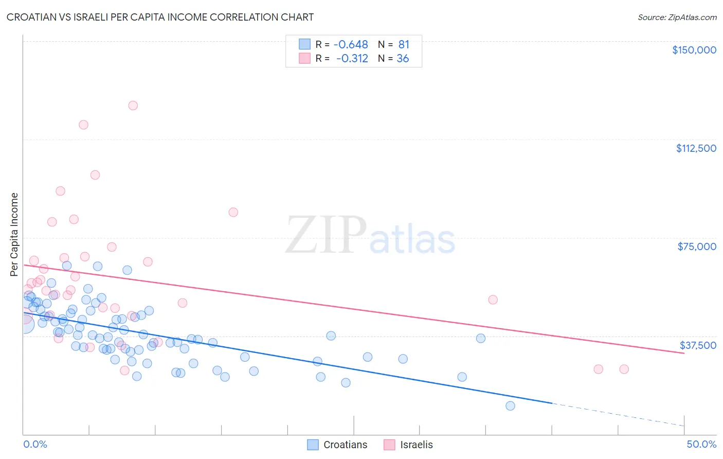 Croatian vs Israeli Per Capita Income