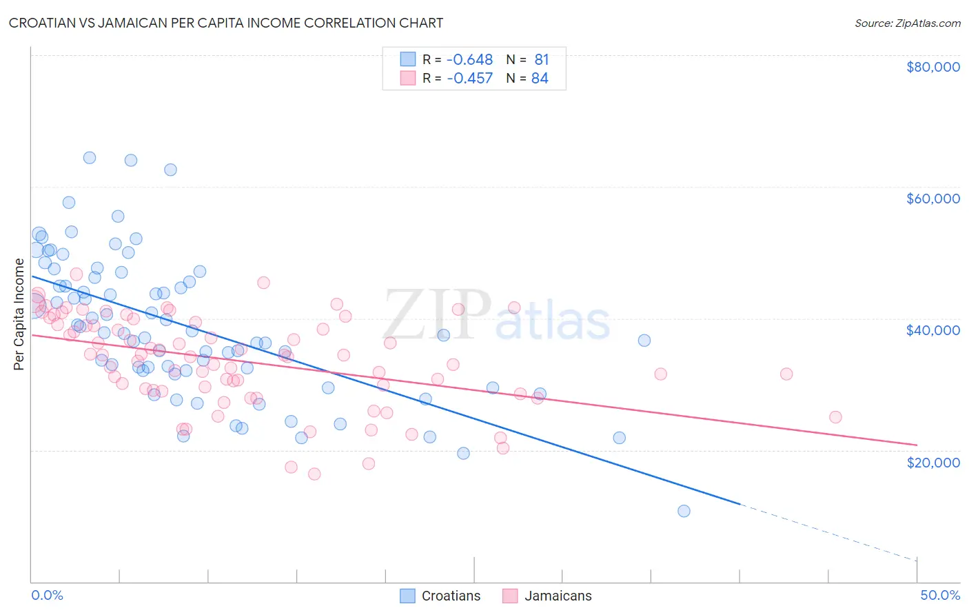 Croatian vs Jamaican Per Capita Income