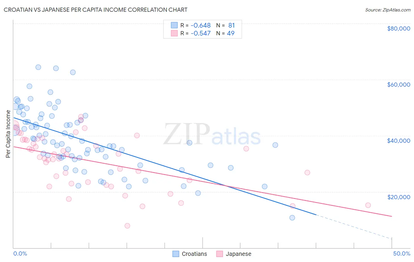 Croatian vs Japanese Per Capita Income
