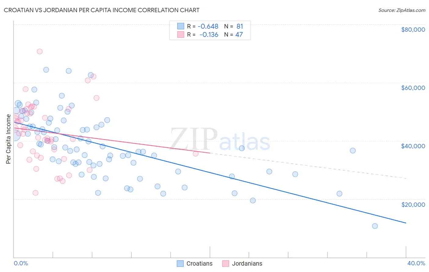 Croatian vs Jordanian Per Capita Income