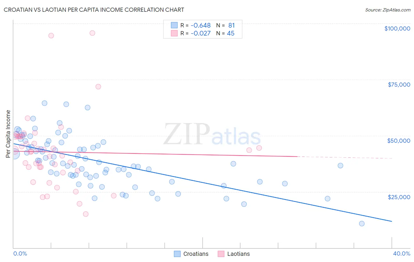 Croatian vs Laotian Per Capita Income