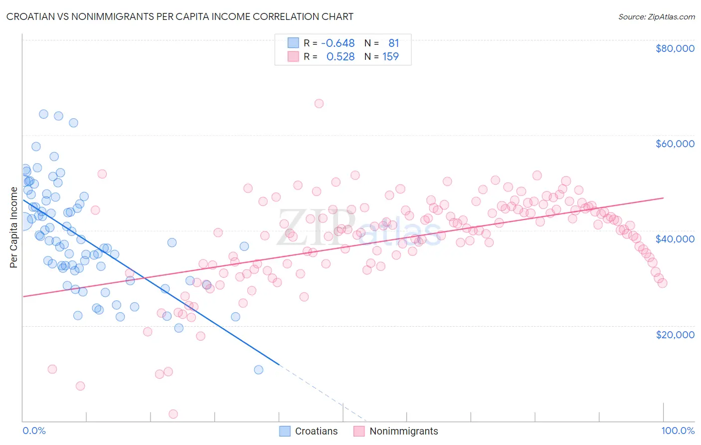 Croatian vs Nonimmigrants Per Capita Income