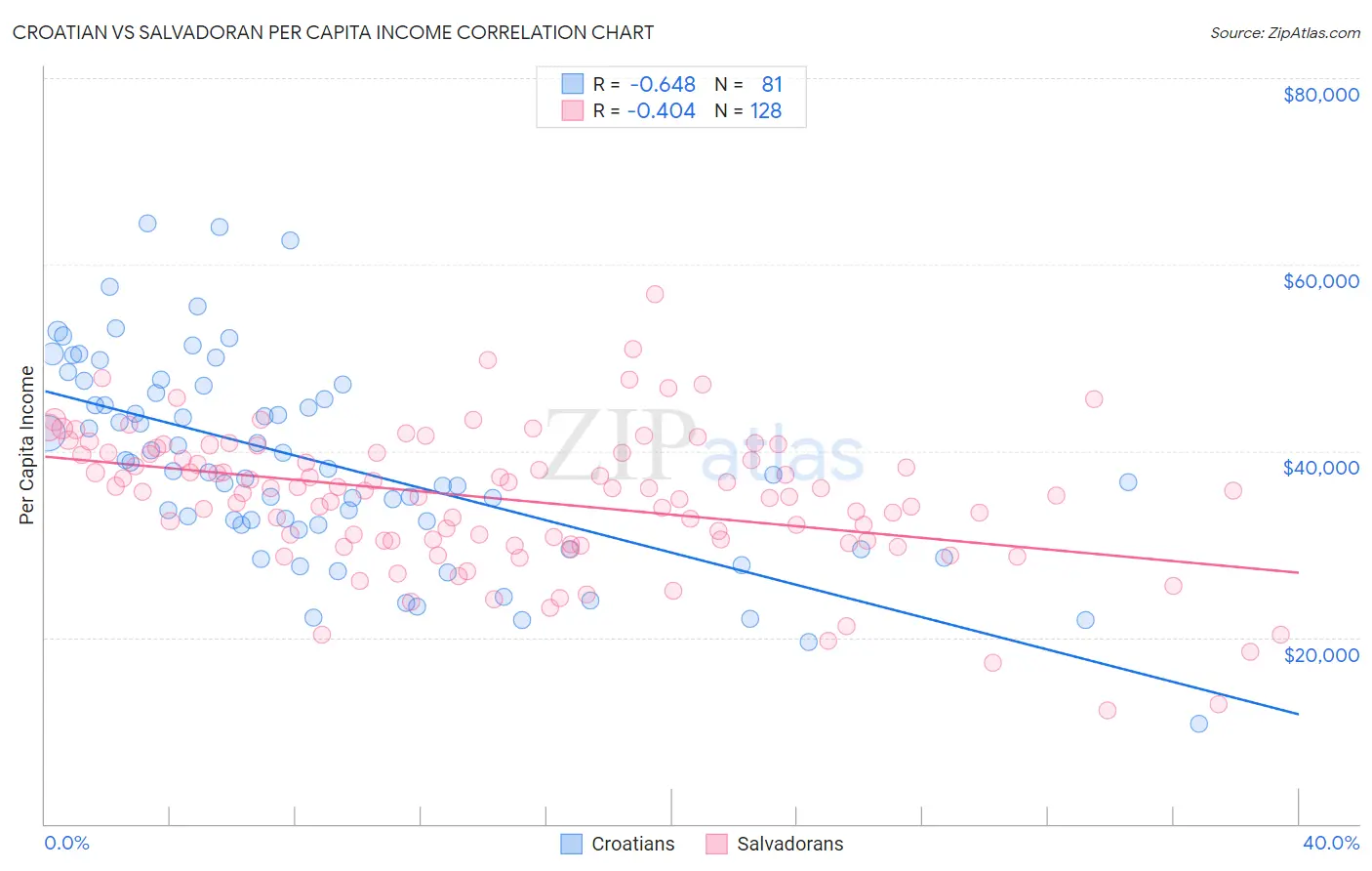 Croatian vs Salvadoran Per Capita Income
