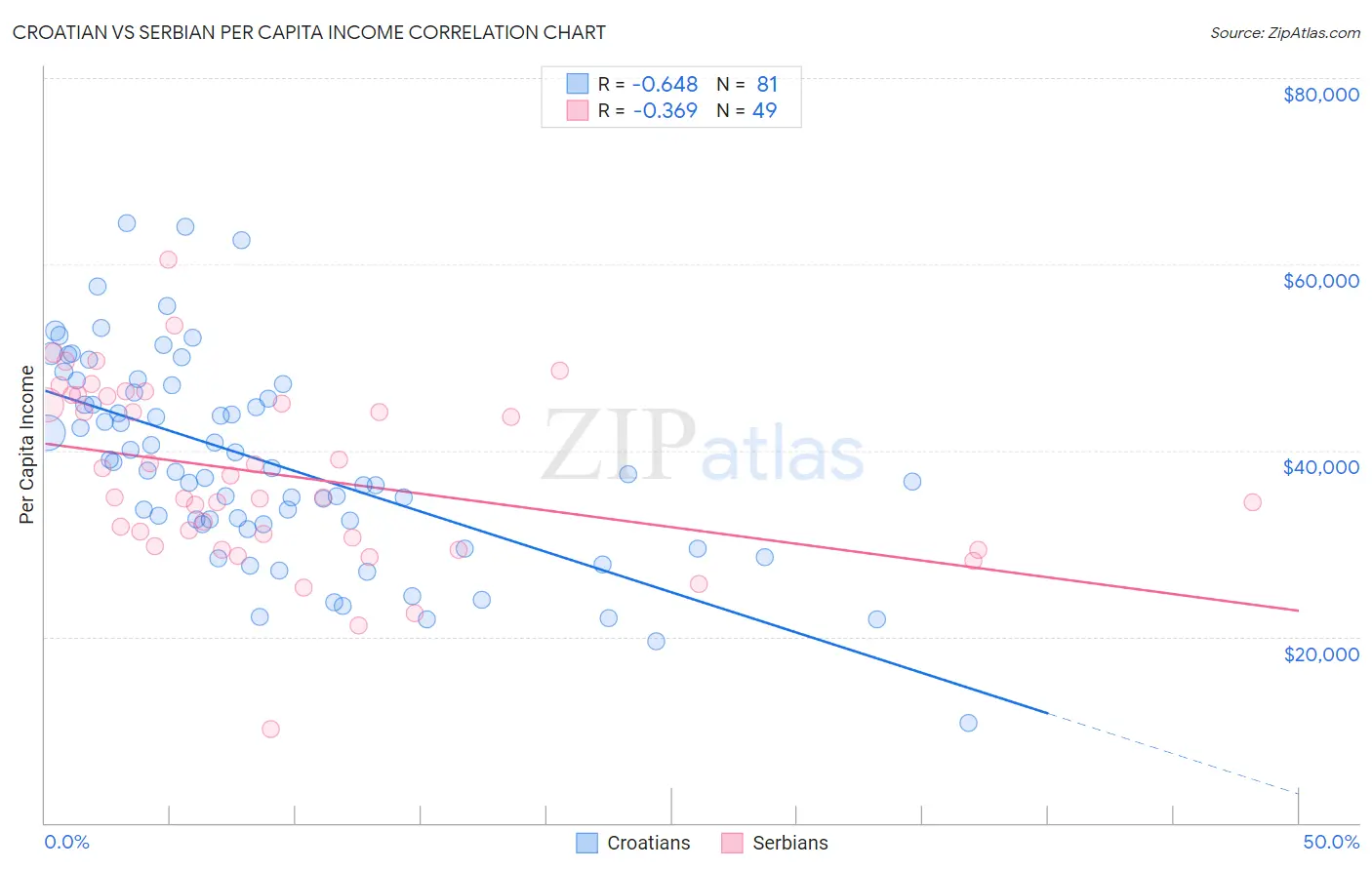 Croatian vs Serbian Per Capita Income