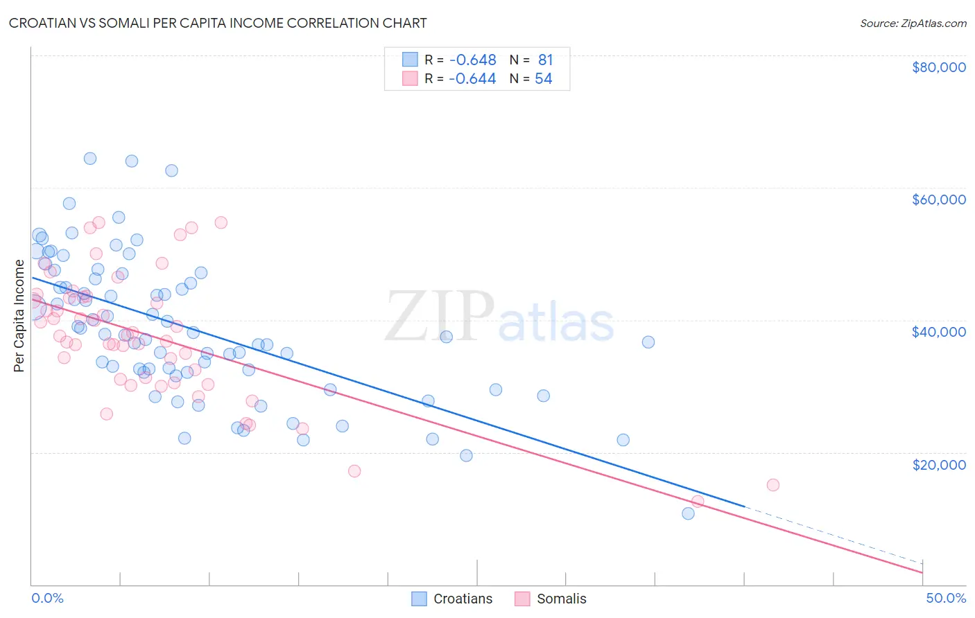 Croatian vs Somali Per Capita Income