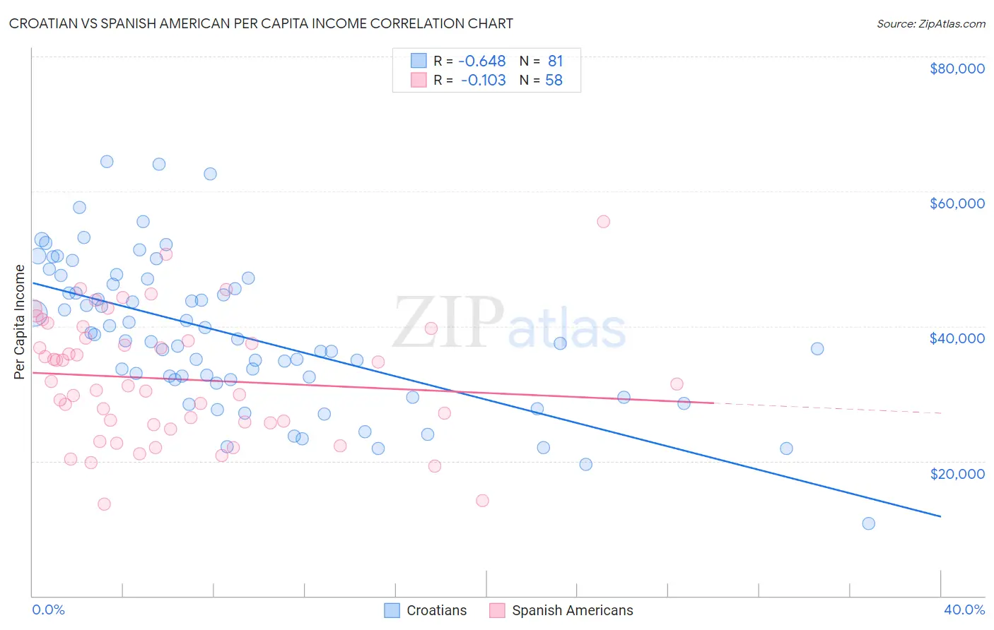 Croatian vs Spanish American Per Capita Income