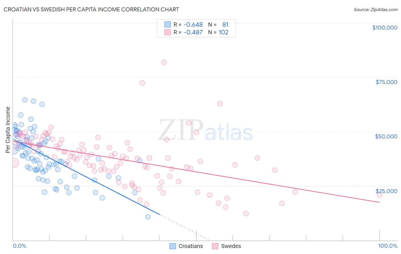 Croatian vs Swedish Per Capita Income