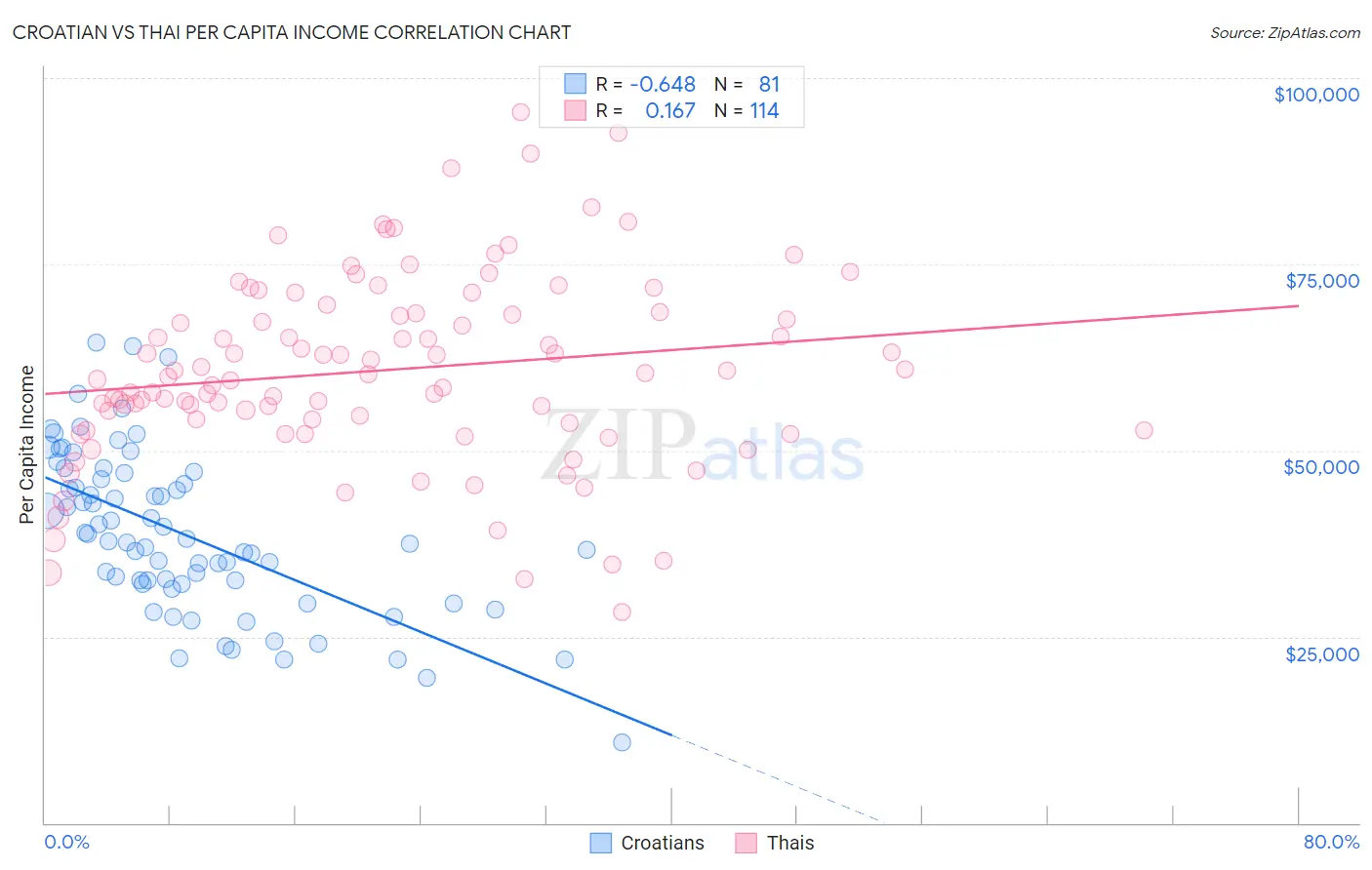 Croatian vs Thai Per Capita Income