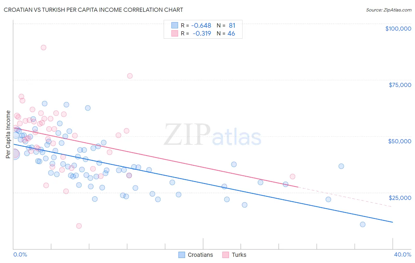 Croatian vs Turkish Per Capita Income