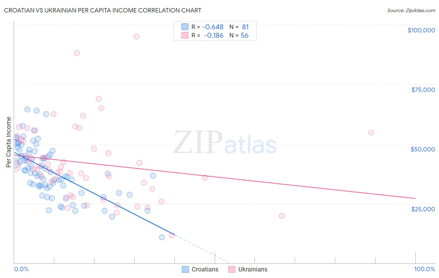 Croatian vs Ukrainian Per Capita Income