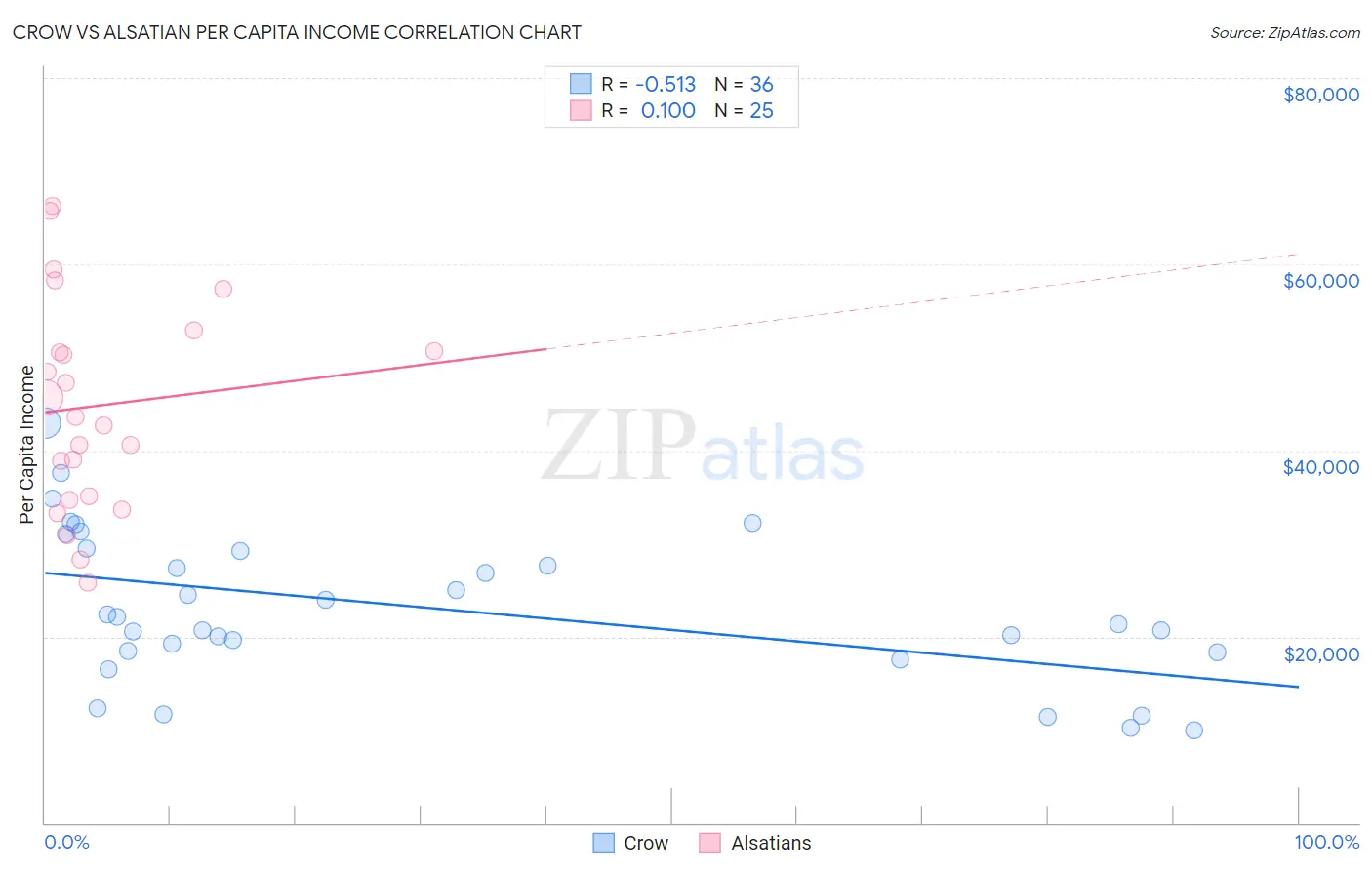 Crow vs Alsatian Per Capita Income