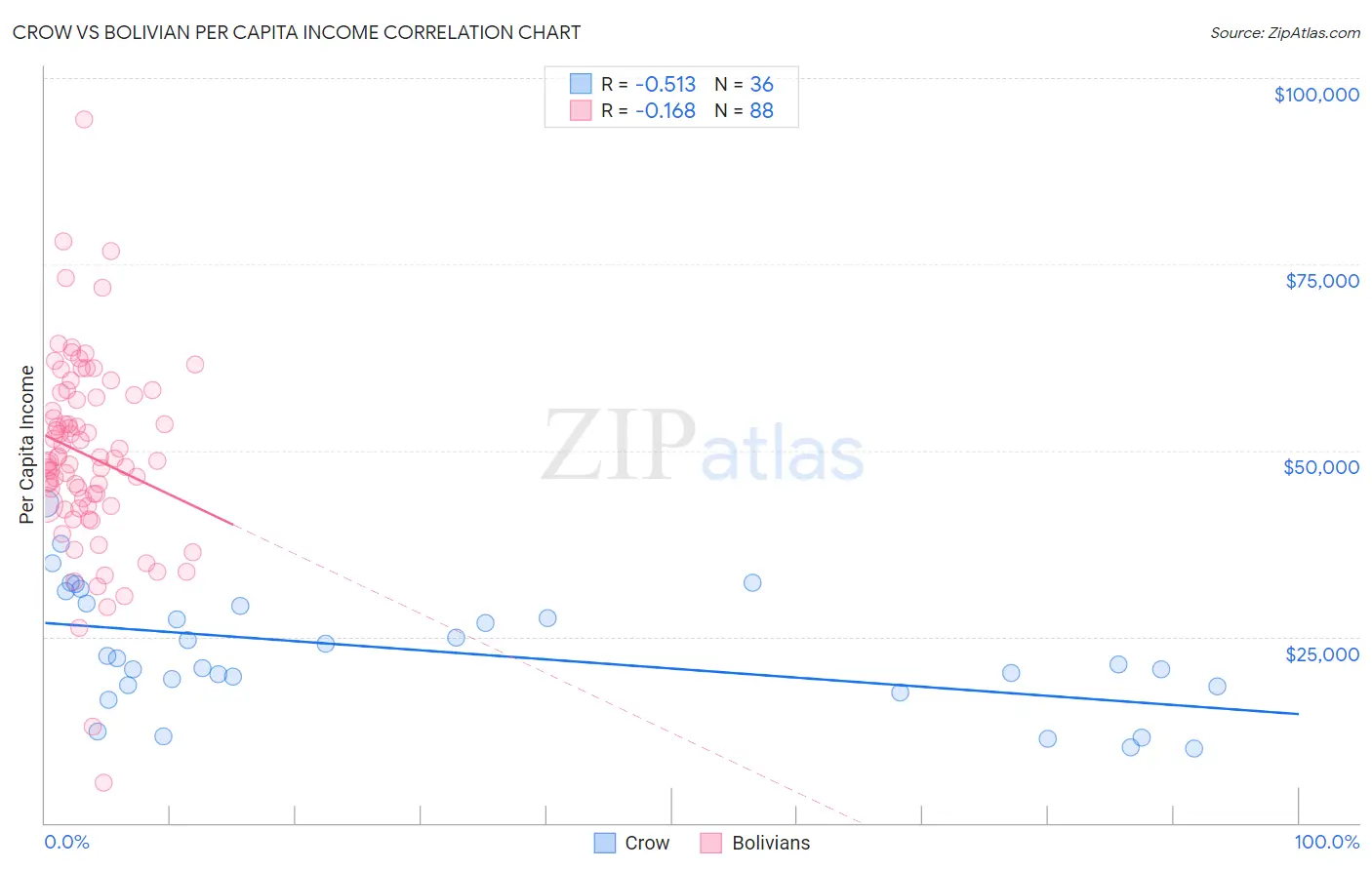 Crow vs Bolivian Per Capita Income