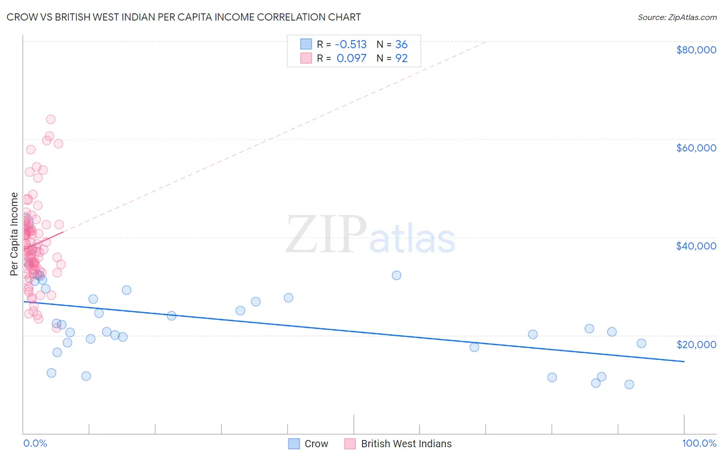 Crow vs British West Indian Per Capita Income