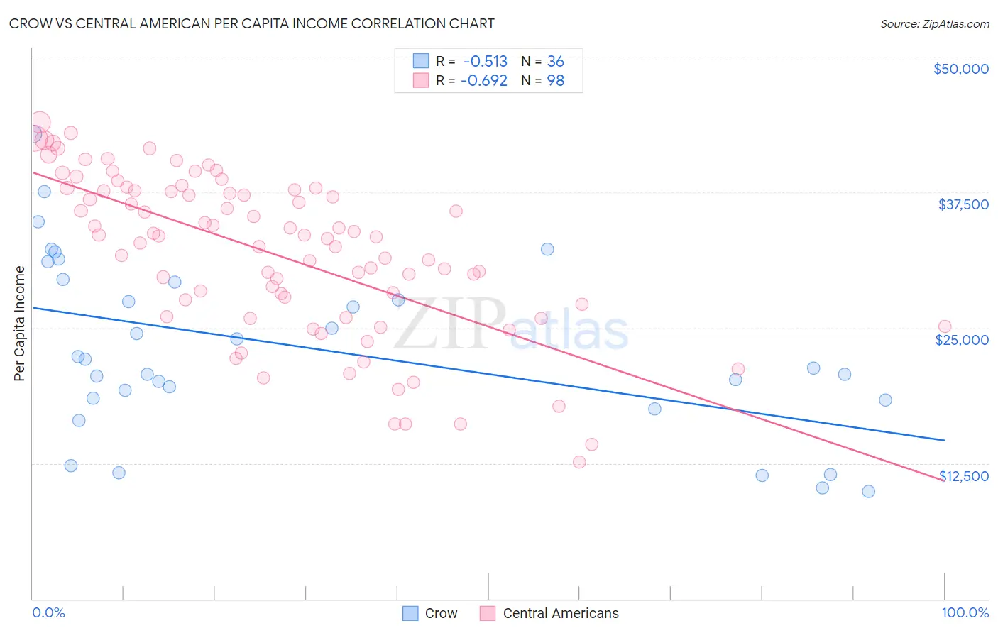 Crow vs Central American Per Capita Income