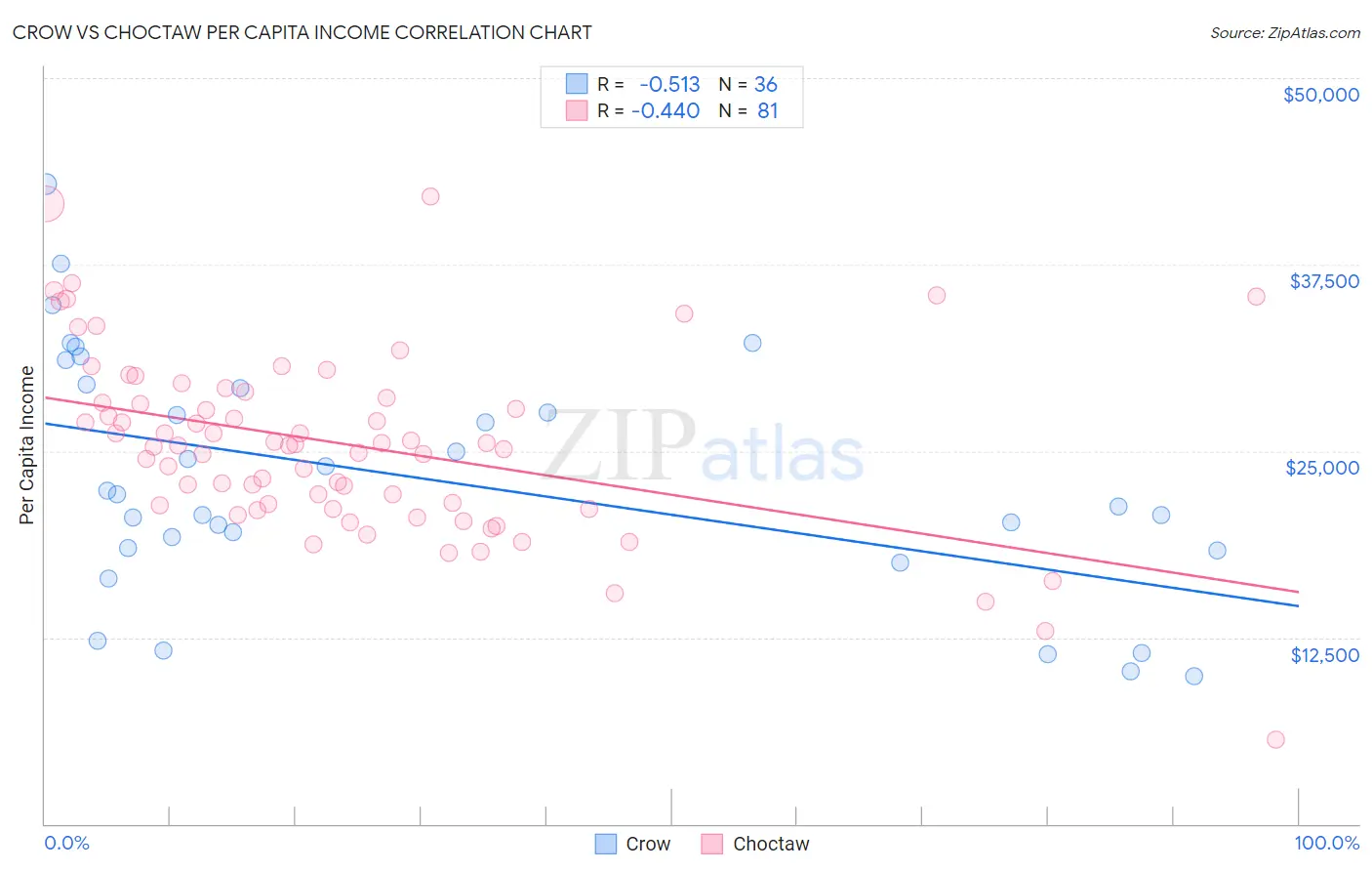 Crow vs Choctaw Per Capita Income