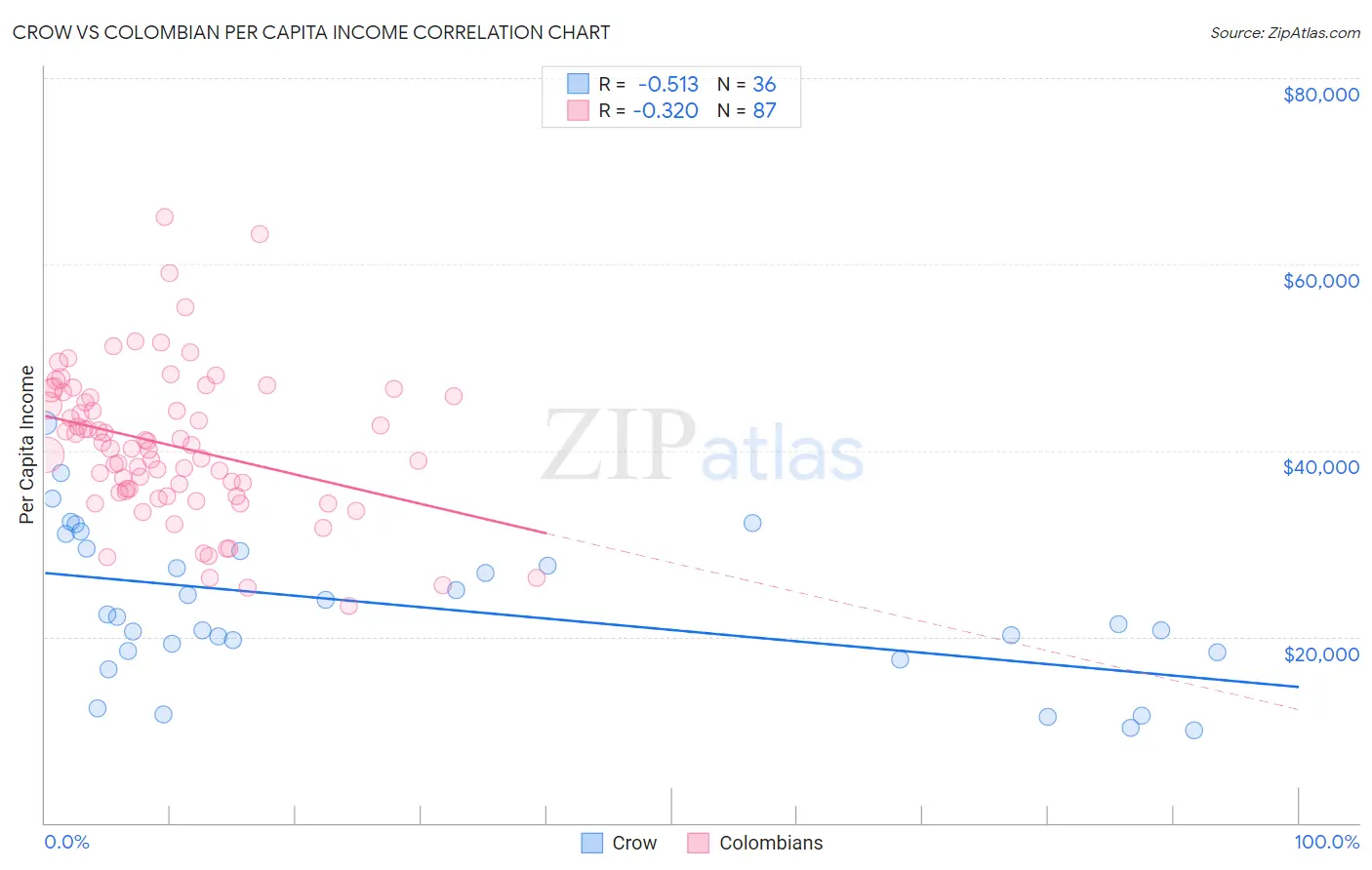 Crow vs Colombian Per Capita Income