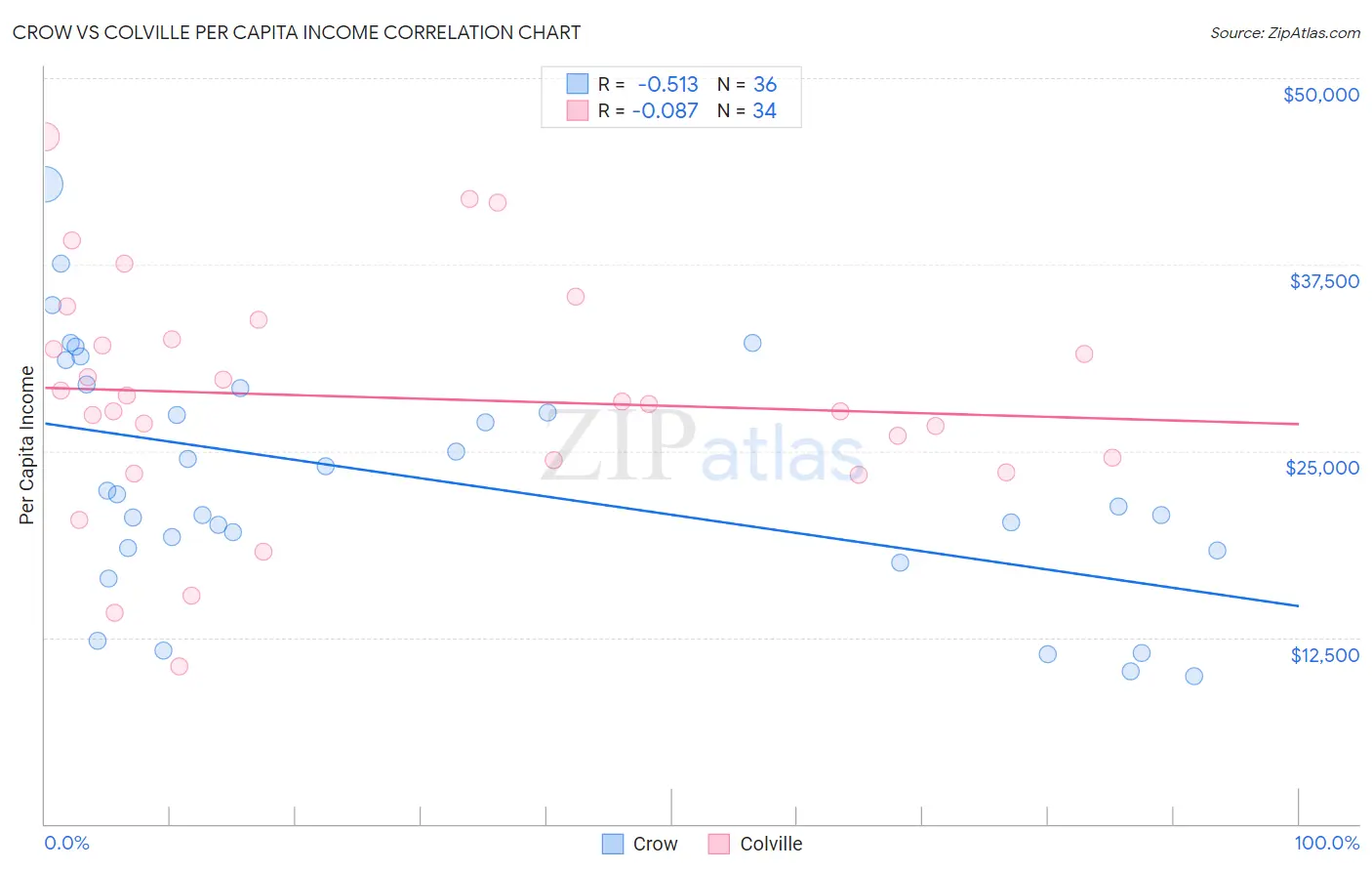 Crow vs Colville Per Capita Income