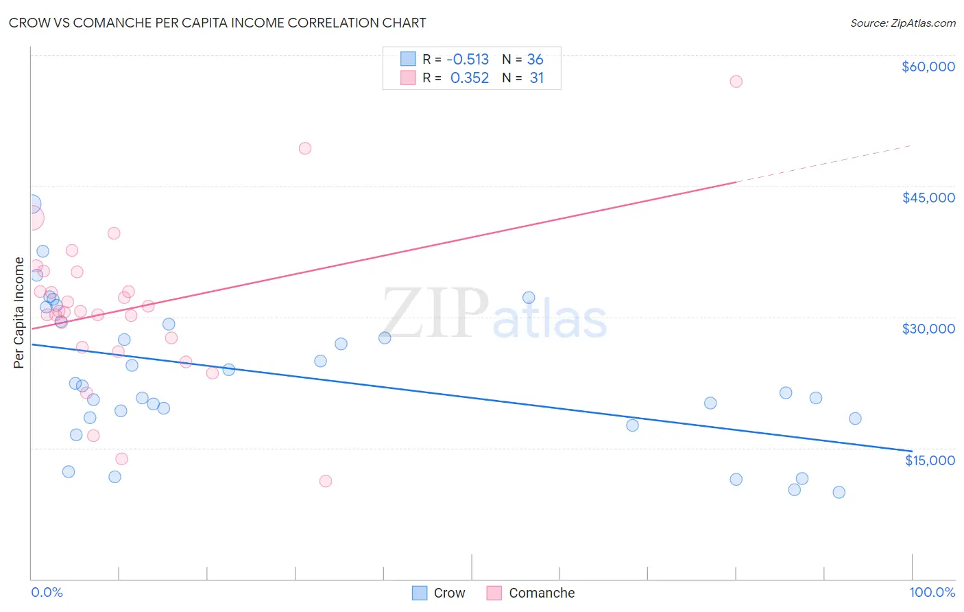 Crow vs Comanche Per Capita Income