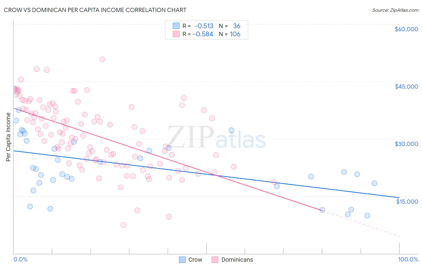 Crow vs Dominican Per Capita Income