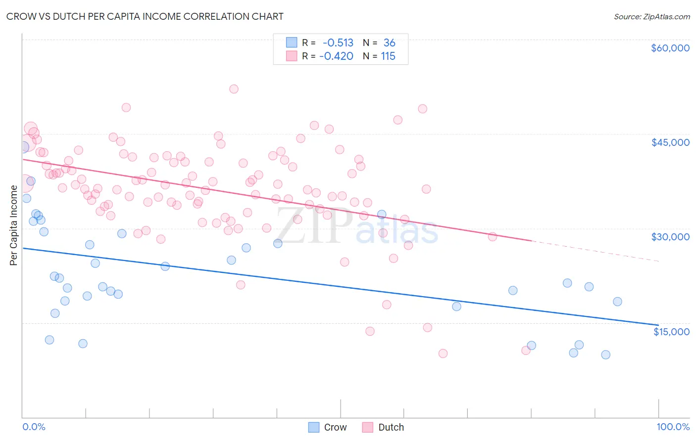 Crow vs Dutch Per Capita Income