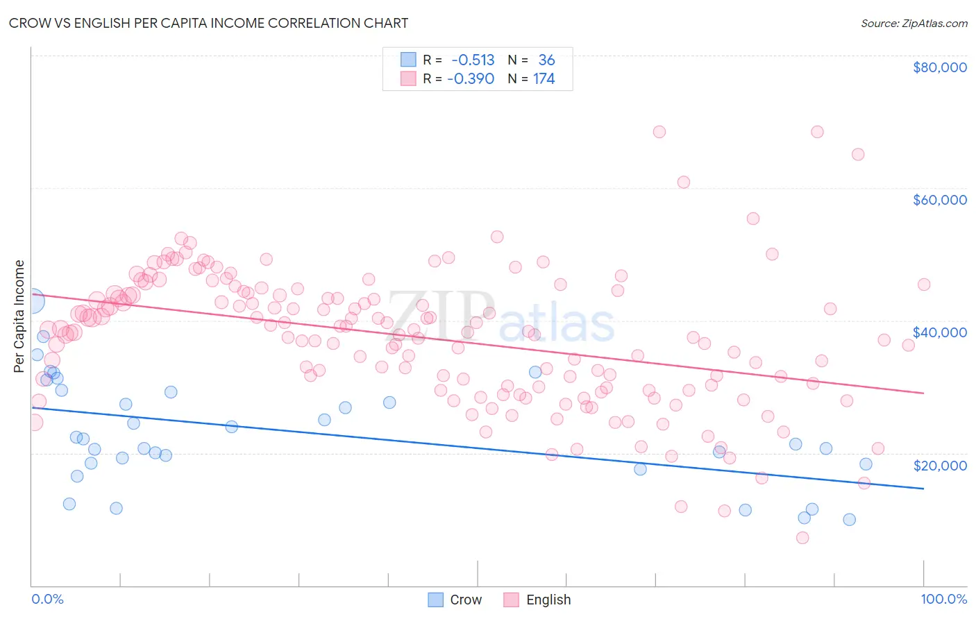 Crow vs English Per Capita Income