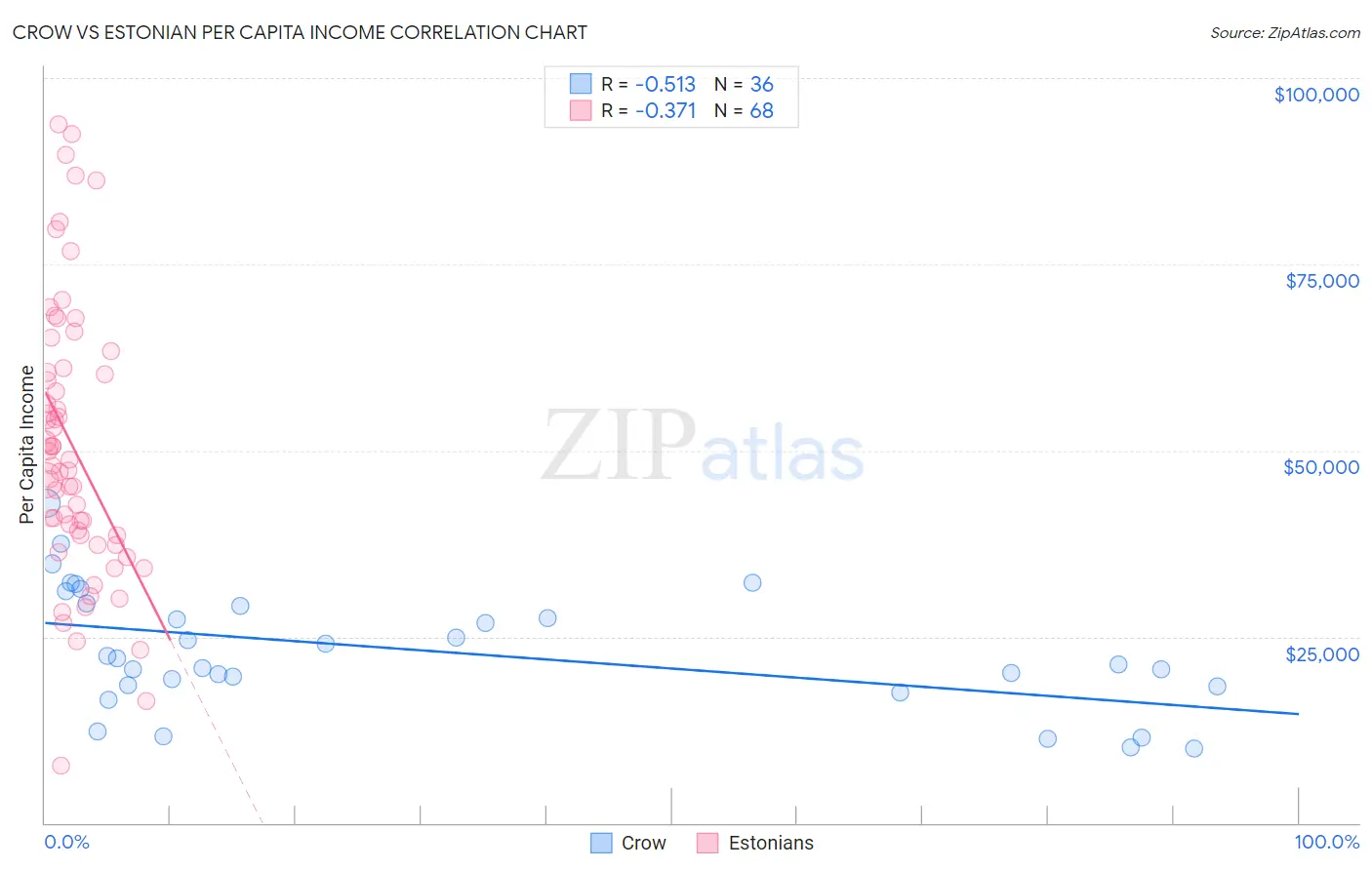 Crow vs Estonian Per Capita Income