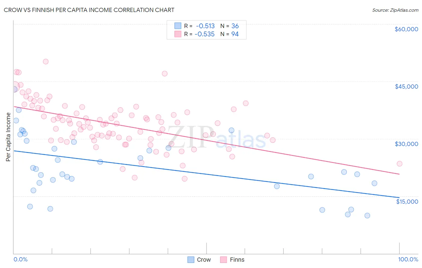 Crow vs Finnish Per Capita Income