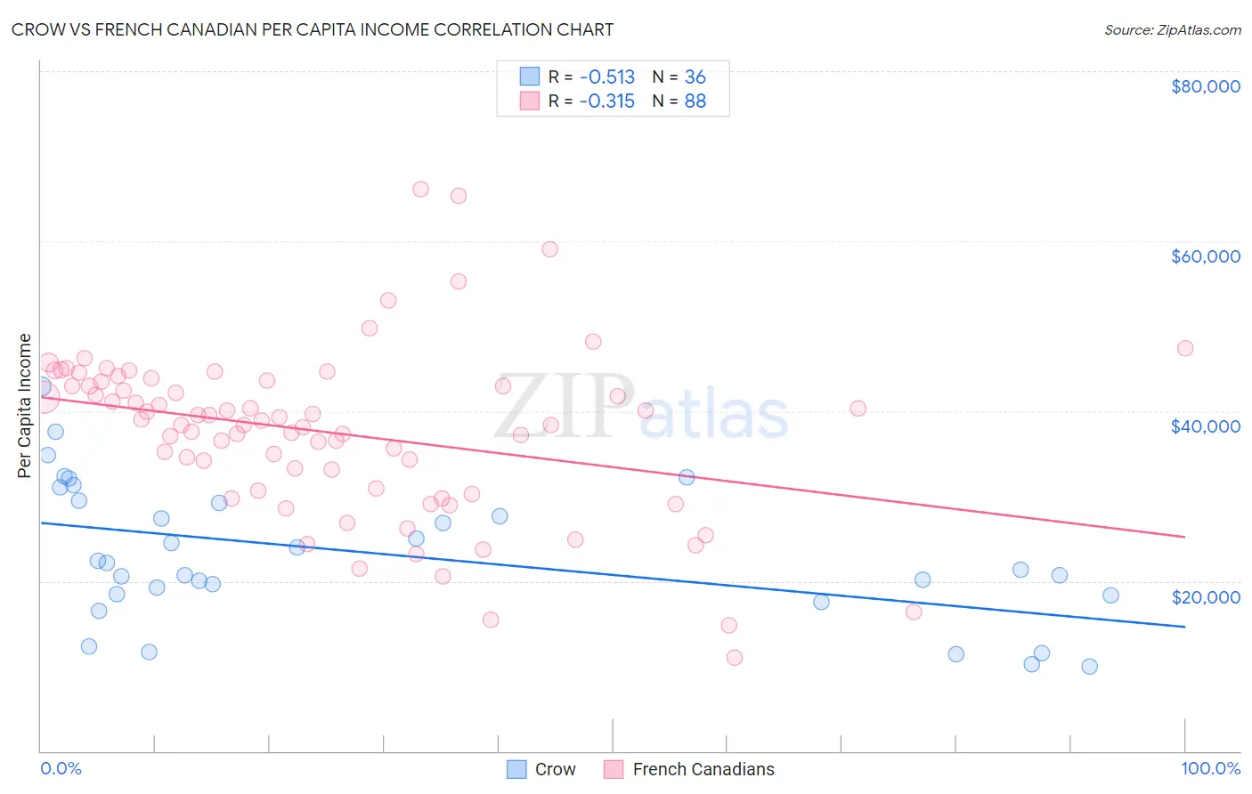 Crow vs French Canadian Per Capita Income