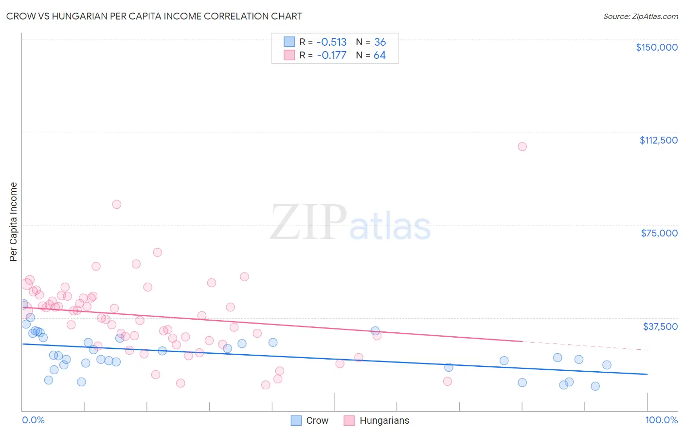 Crow vs Hungarian Per Capita Income