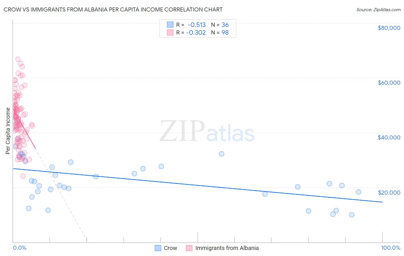 Crow vs Immigrants from Albania Per Capita Income